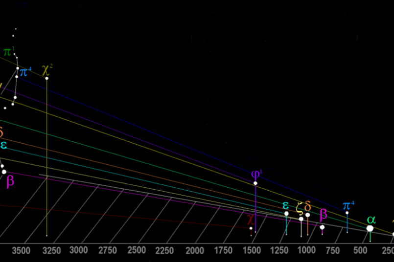 Izgled kosmičkih objekata na nebeskoj sferi